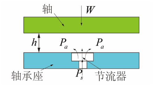 氣體軸承的工作原理、特點及典型應(yīng)用